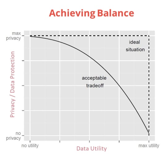 Data Pseudonymization achieving balance privacy utility