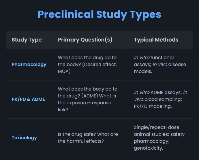Pre-Clinical Study Types Table
