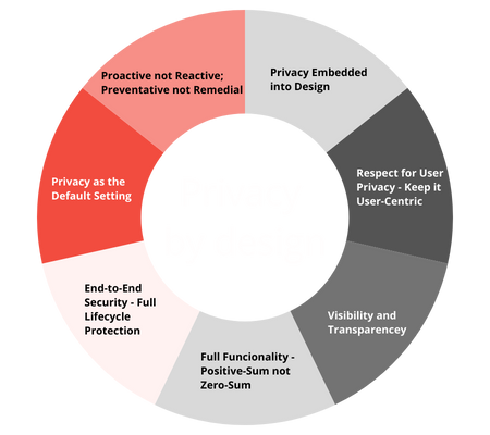 Pricacy By Design